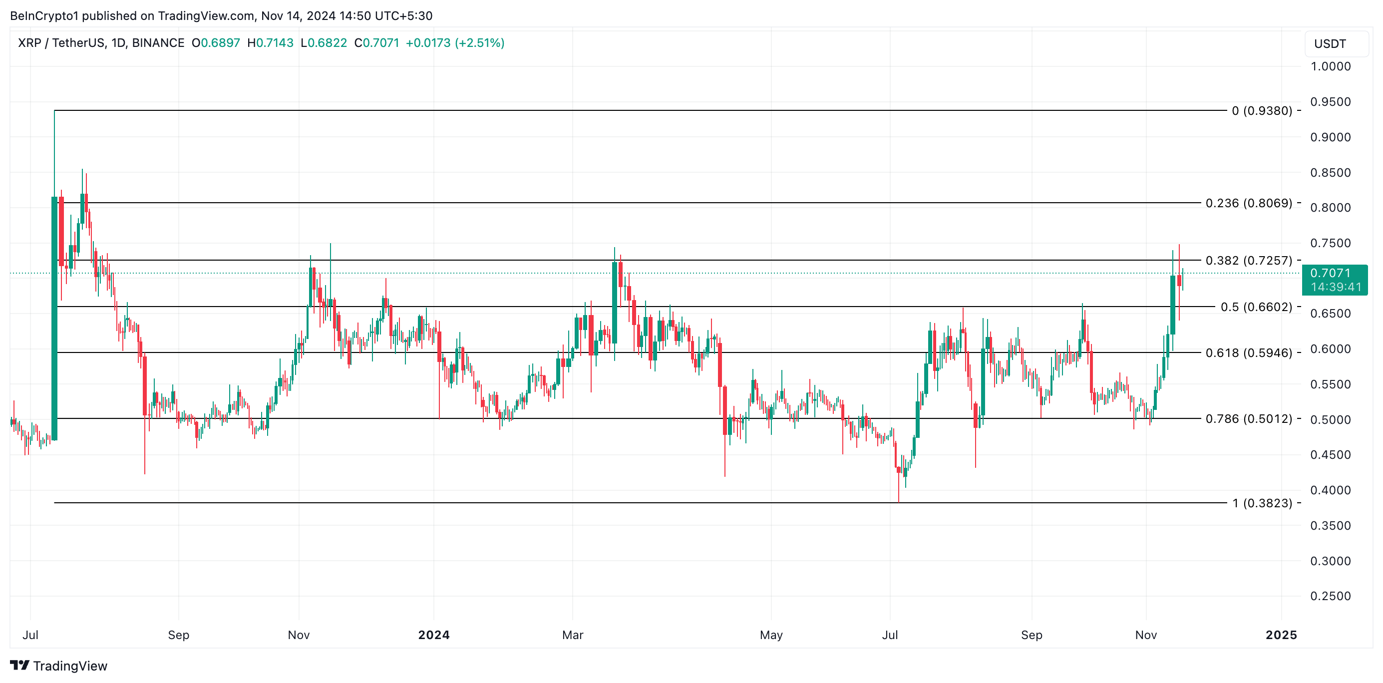 Análisis de precios XRP