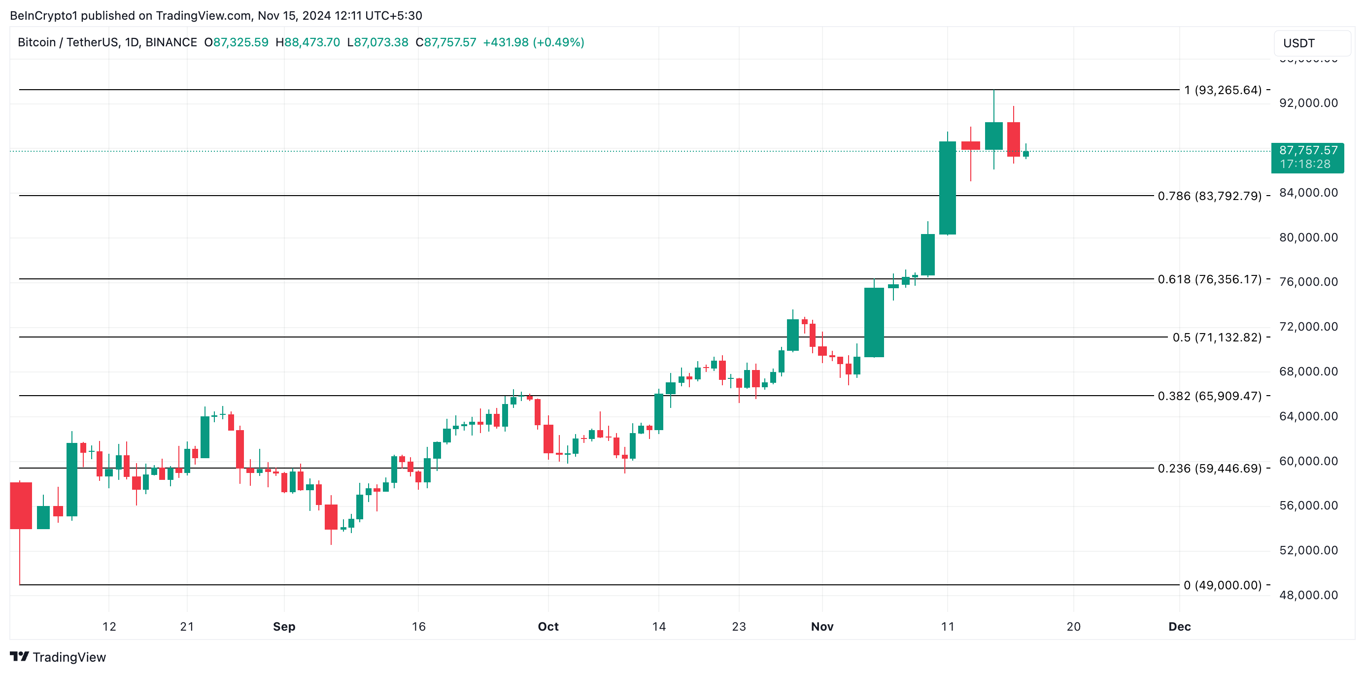 Análisis de precios de Bitcoin