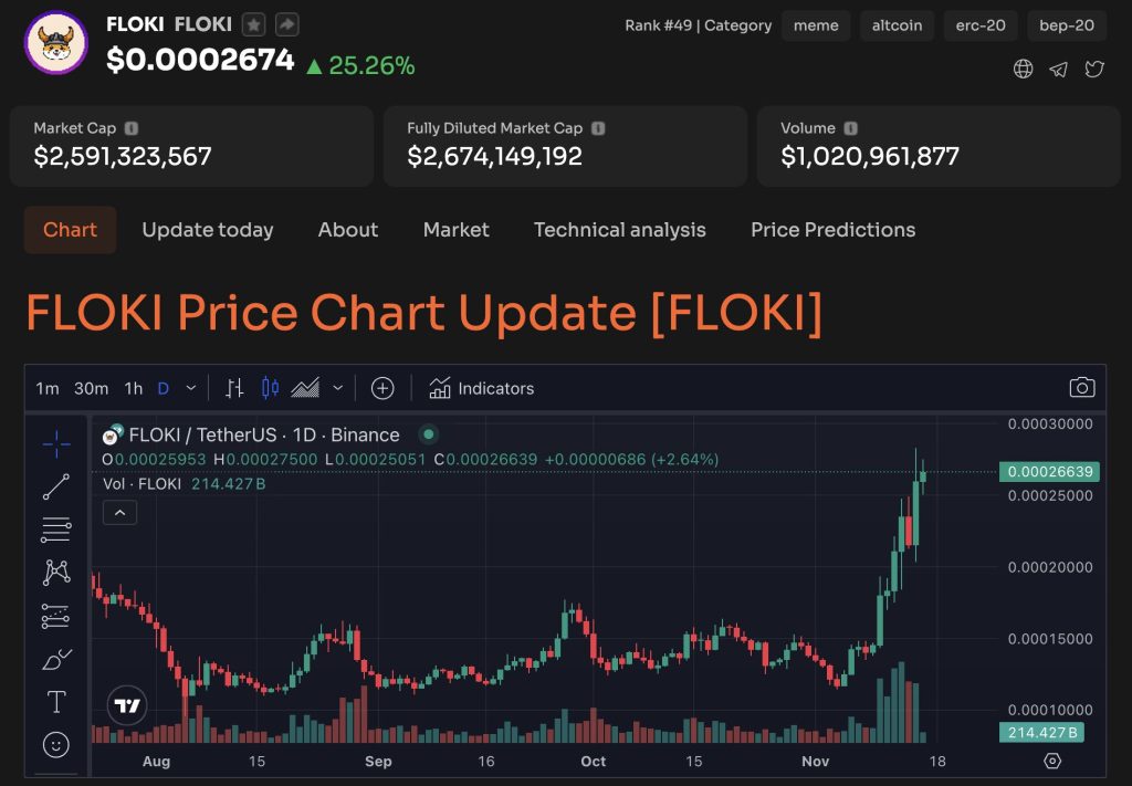 La hoja de ruta de cotización de Coinbase agrega que Floki envía tokens que se disparan más del 25%