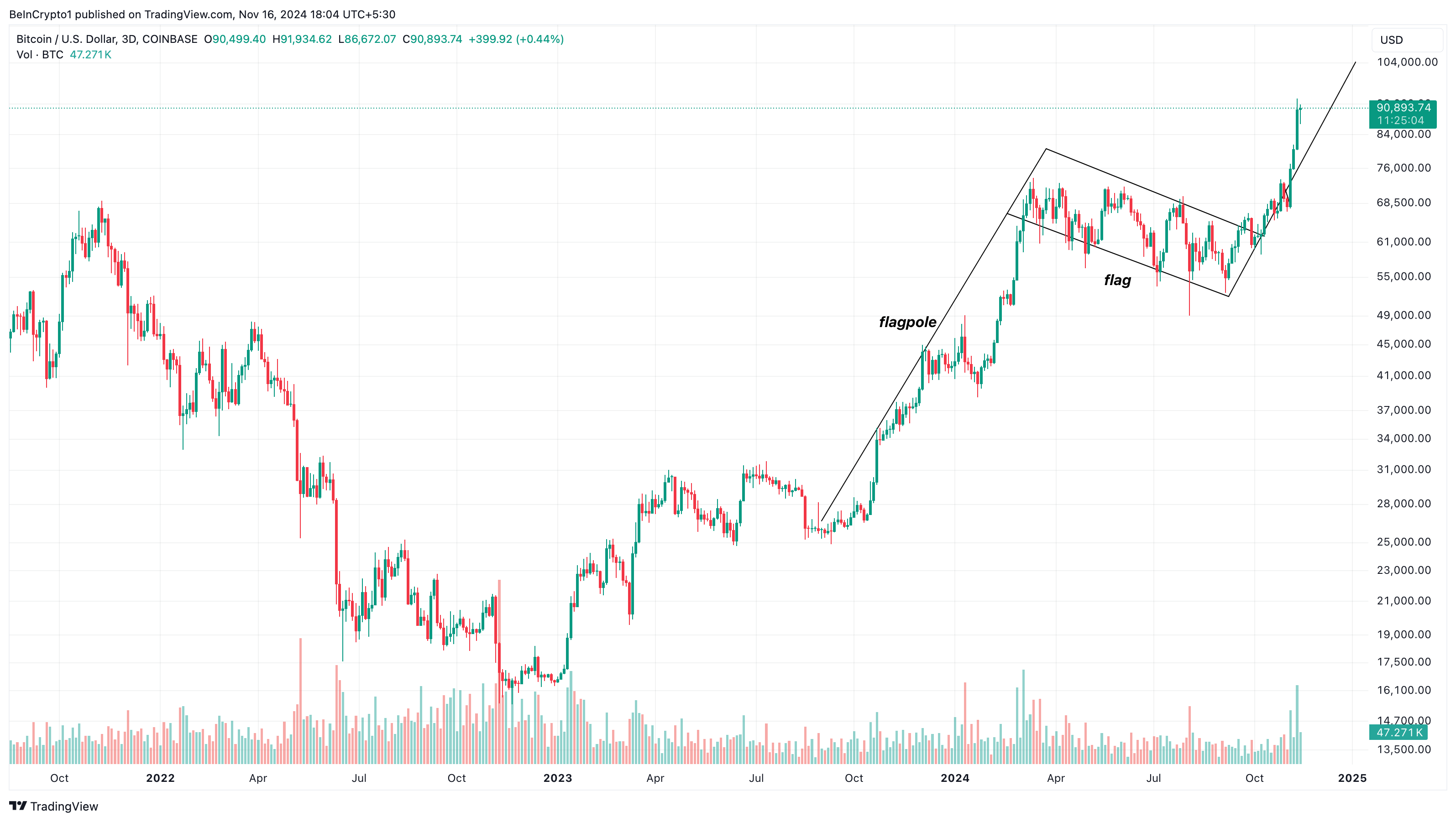     Bandera alcista del análisis del precio de Bitcoin