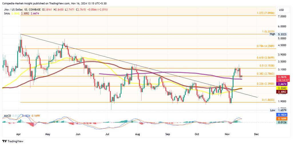 Gráfico de precios de JTO Altcoin