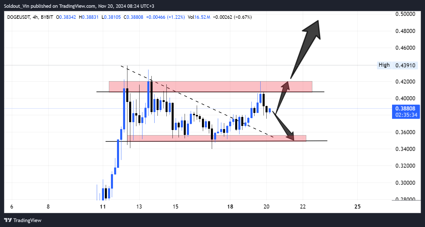 Predicción del precio de Dogecoin: un analista criptográfico ve un aumento del 5100% a medida que Bitcoin alcanza un nuevo ATH