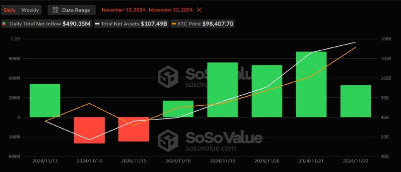 Las entradas de ETF al contado de Ethereum alcanzaron los 91,2 millones de dólares después de una salida de seis días