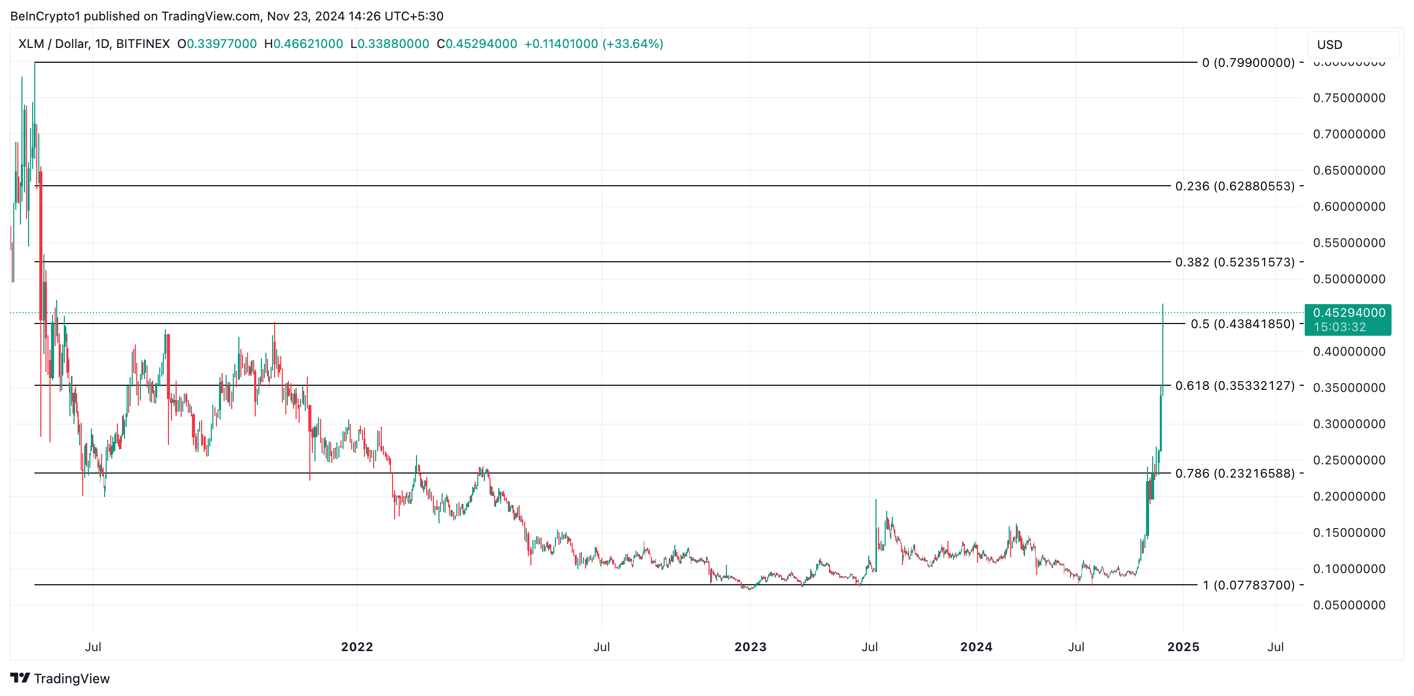 Análisis de precios XLM