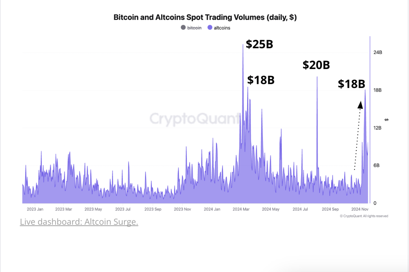 Volumen de operaciones al contado de Bitcoin y Altcoin