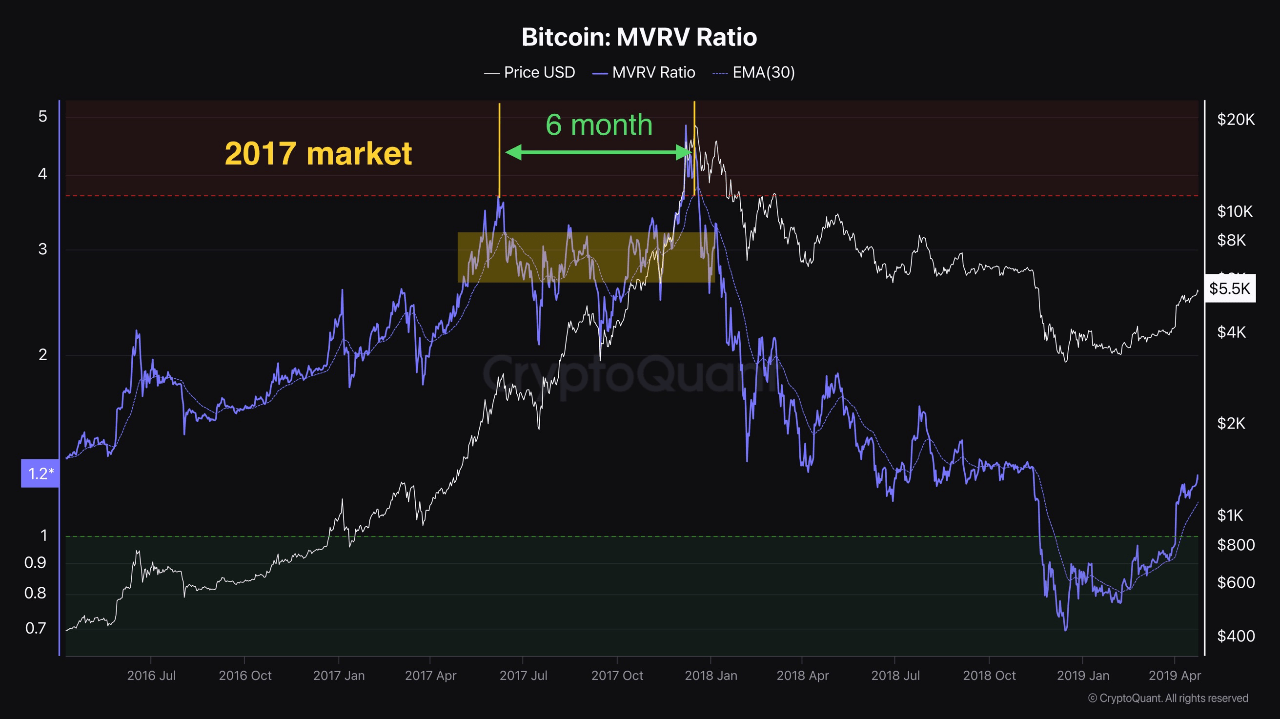 Modelo histórico del ratio Bitcoin MVRV. 