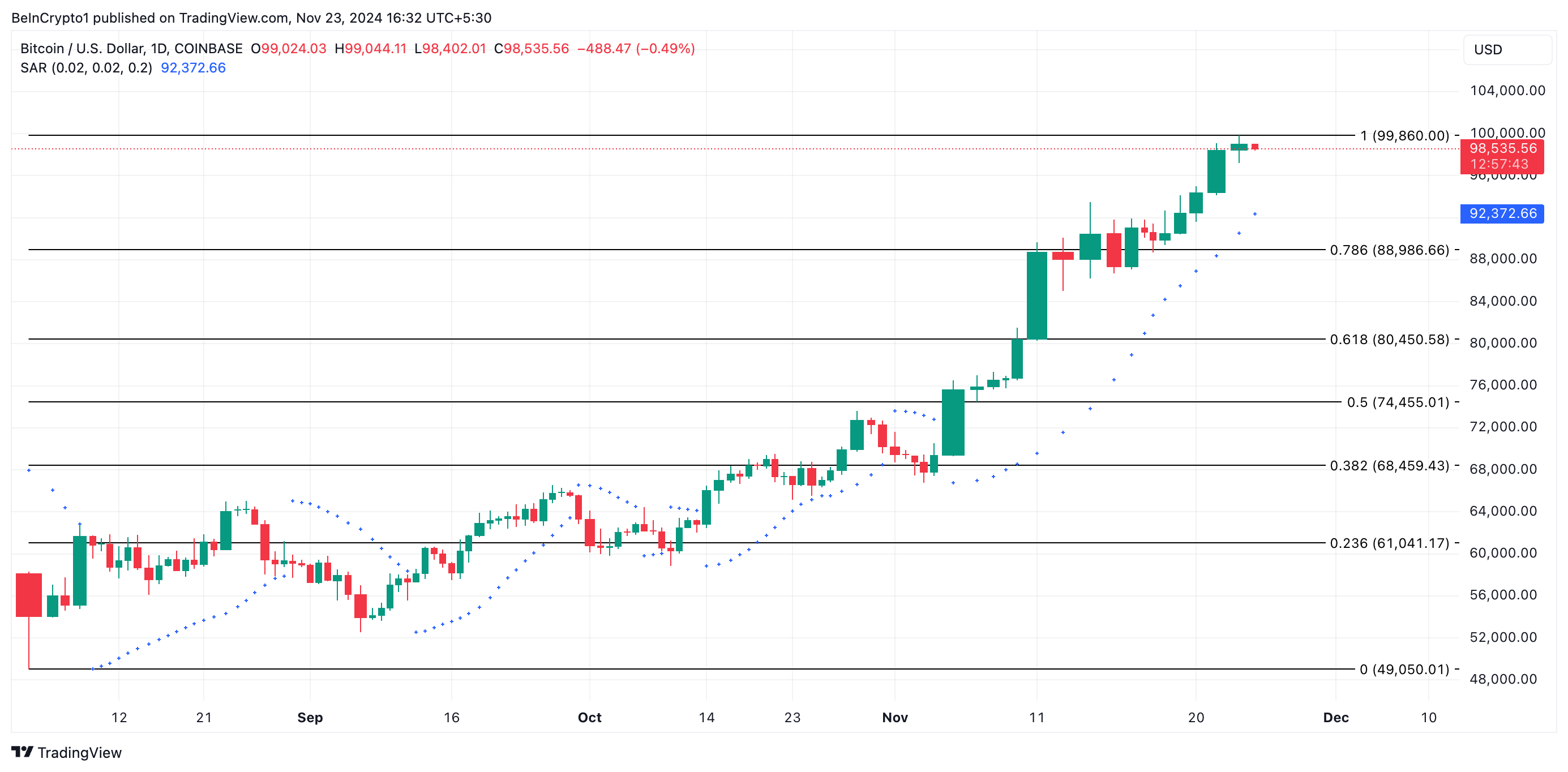 Análisis de precios de Bitcoin. 