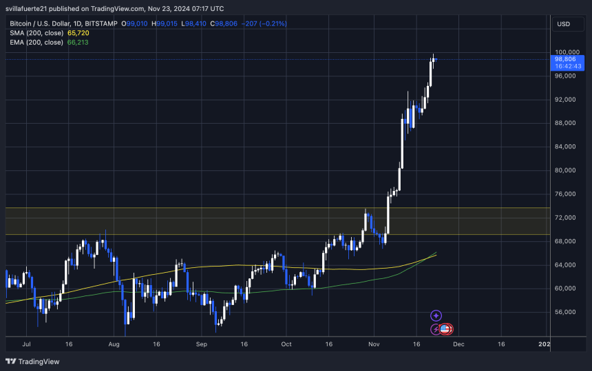 BTC alcanza el umbral de $99,800 