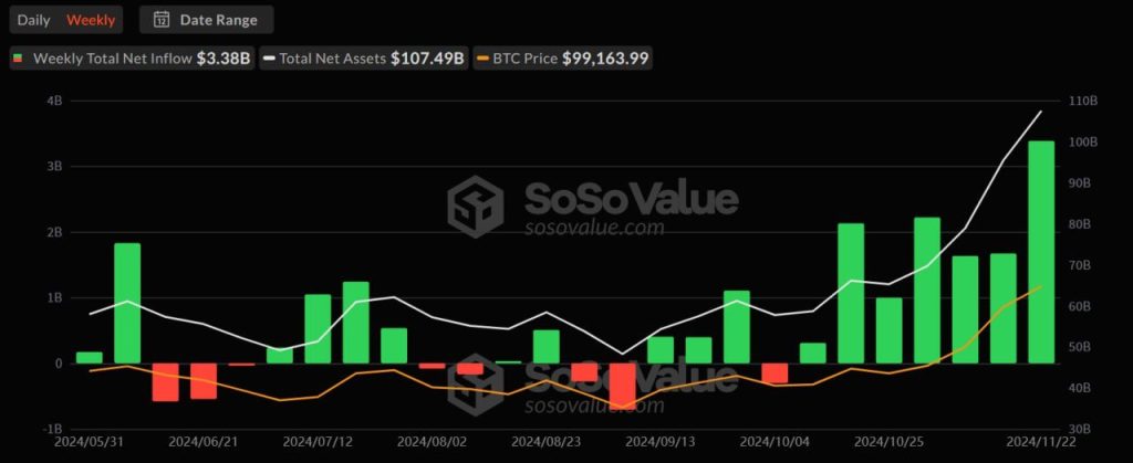 Las entradas de ETF al contado de Bitcoin alcanzaron un récord de $ 3,38 mil millones