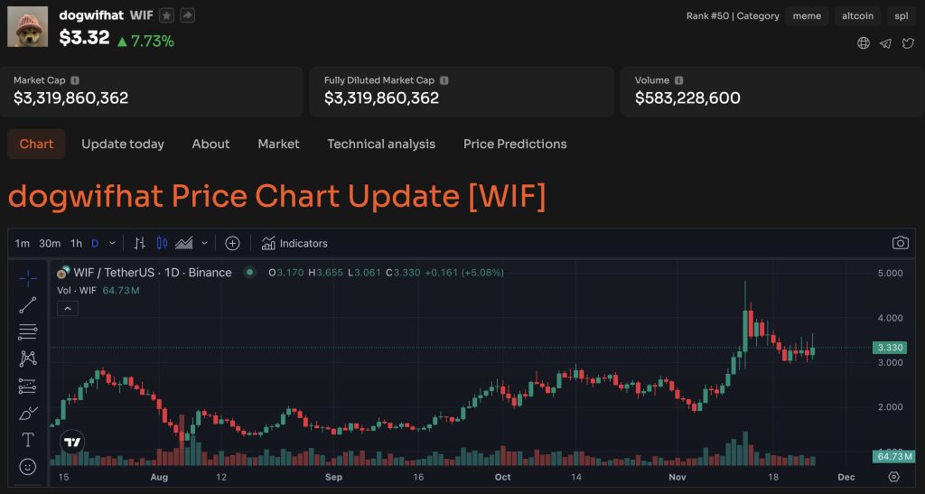 Solana Meme Coin Dogwifhat ya está disponible para negociar en Robinhood