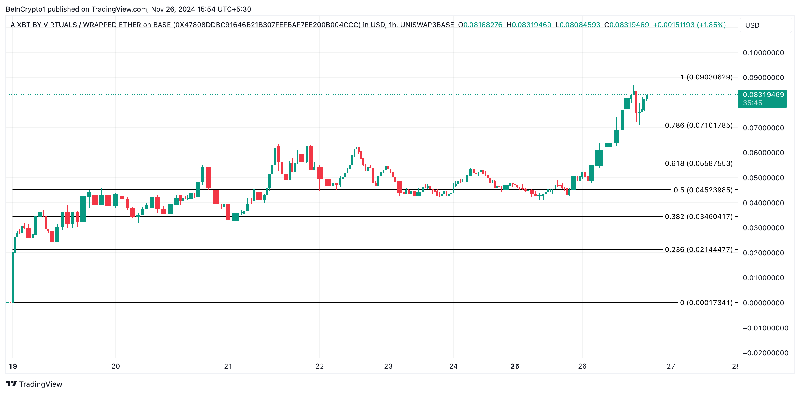 Análisis de precios de AIXBT.