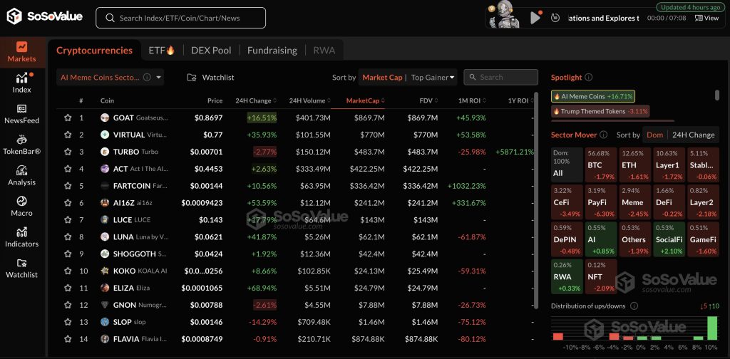 Las monedas AI Meme lideran un repunte del 16% en medio de la caída del mercado