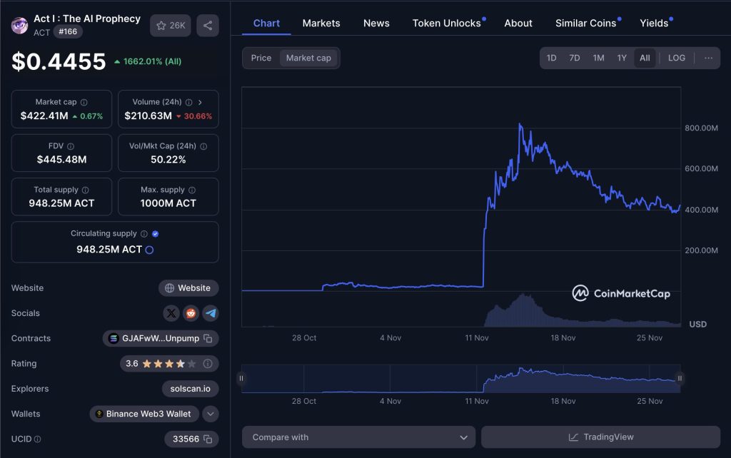 Las monedas AI Meme lideran un repunte del 16% en medio de la caída del mercado