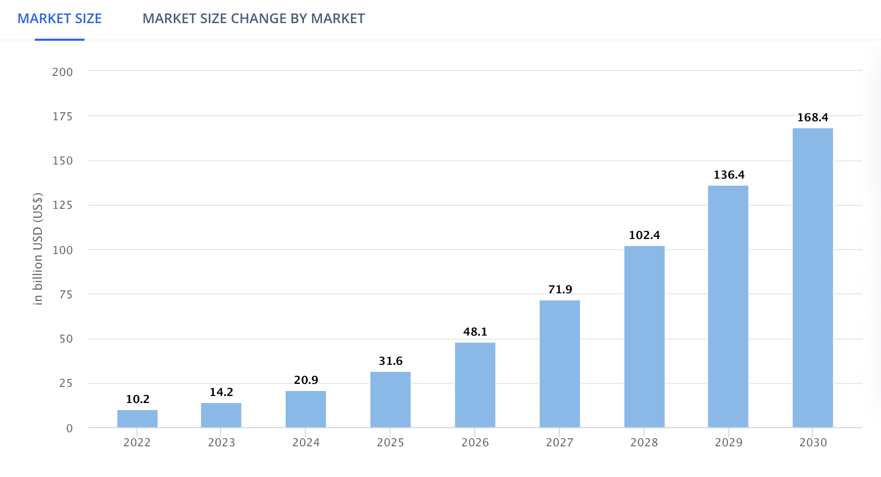 Proyección del tamaño del mercado de juegos de Metaverse, marzo de 2024. 