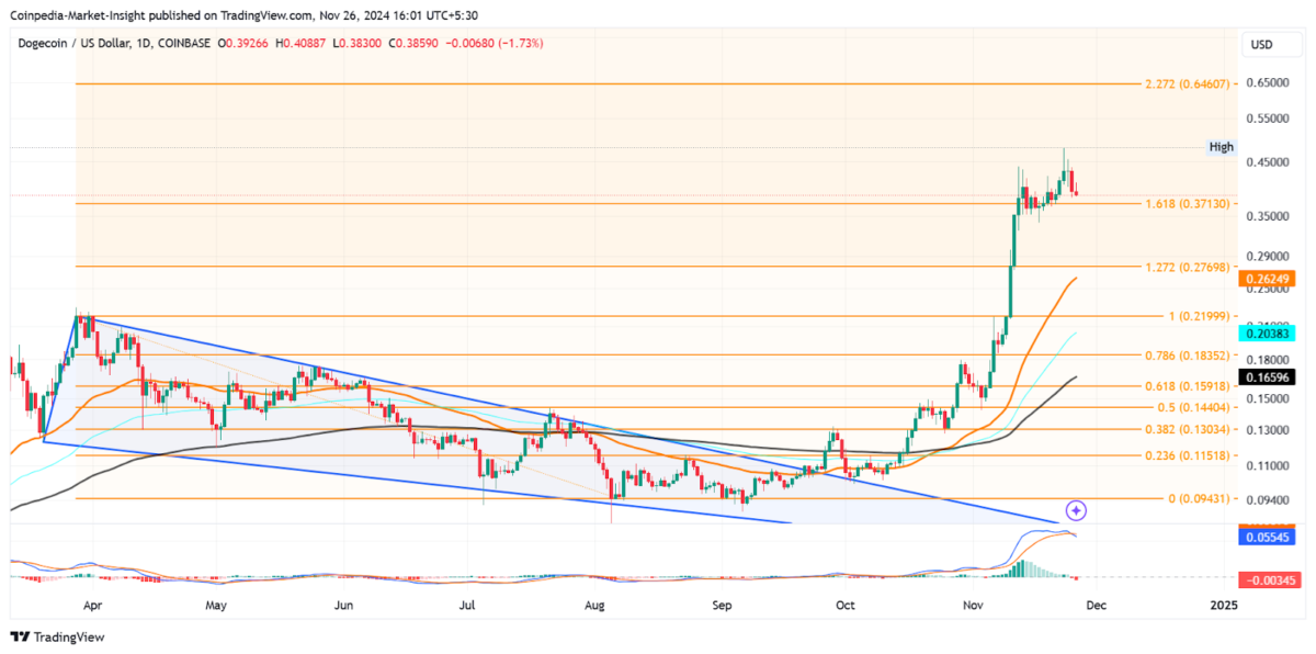 Moneda DOGE