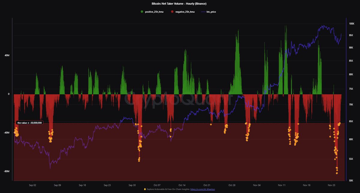 Métrica del volumen neto de compradores de Bitcoin. 