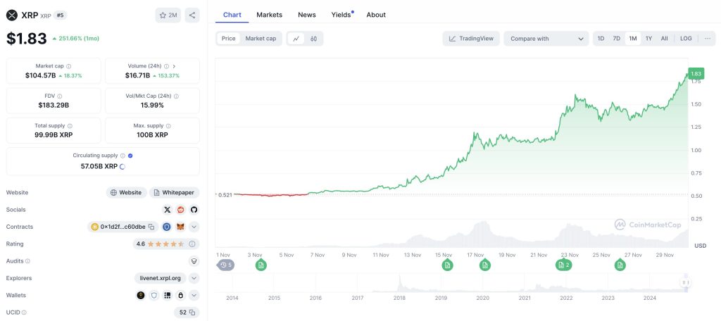 La capitalización de mercado de XRP supera oficialmente los $ 100 mil millones