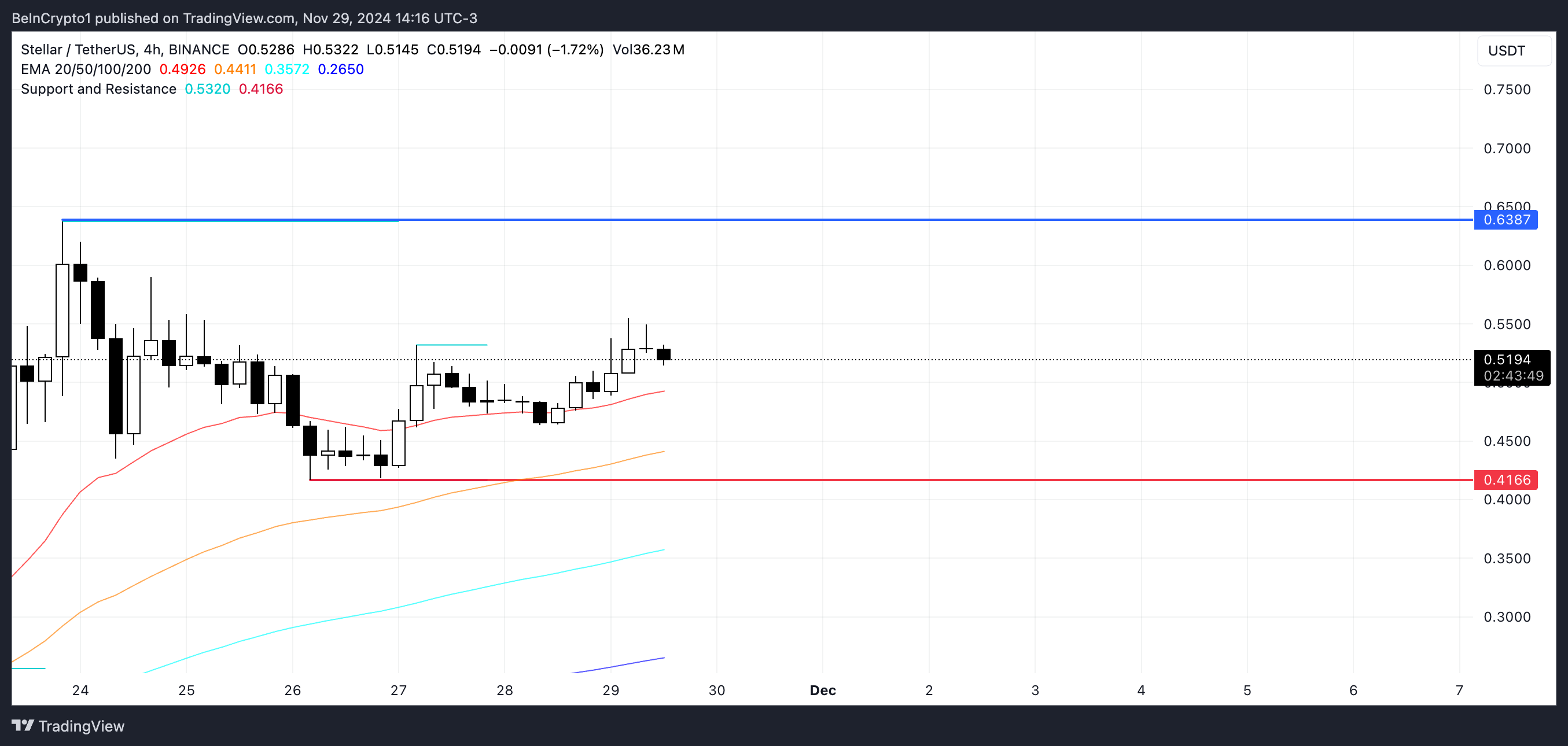 Análisis de precios XLM.