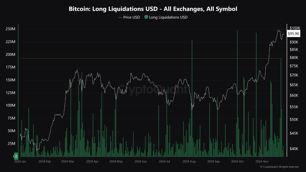 Liquidaciones largas de Bitcoin. 