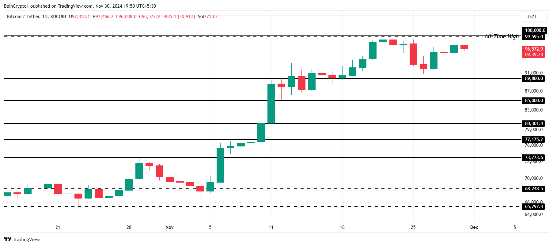 Análisis de precios de Bitcoin.