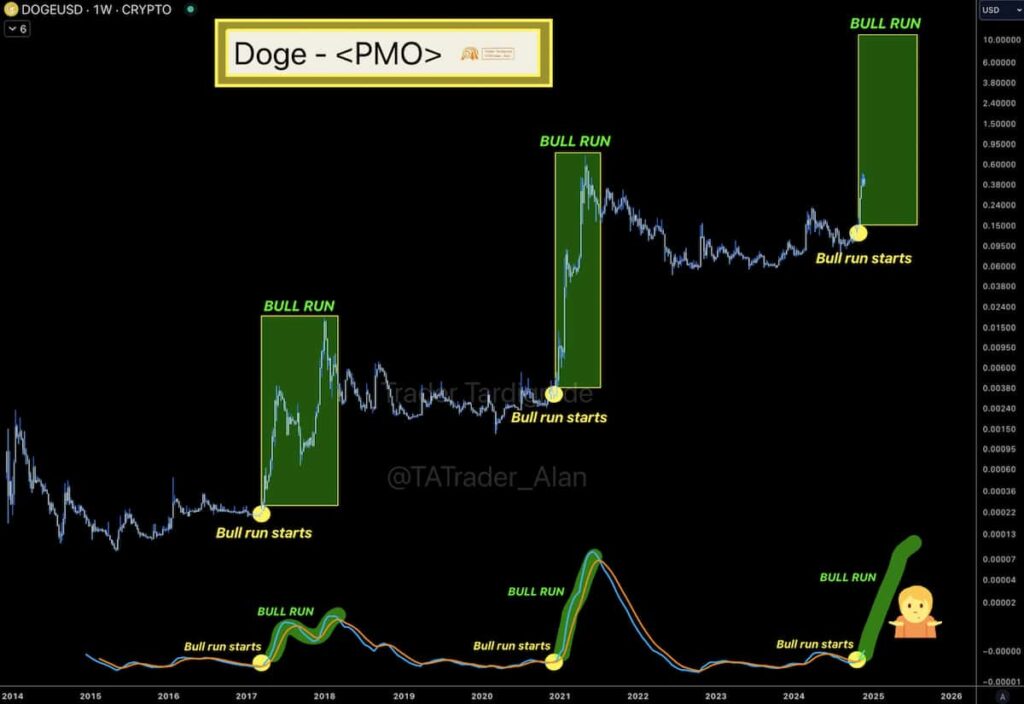 Moneda DOGE