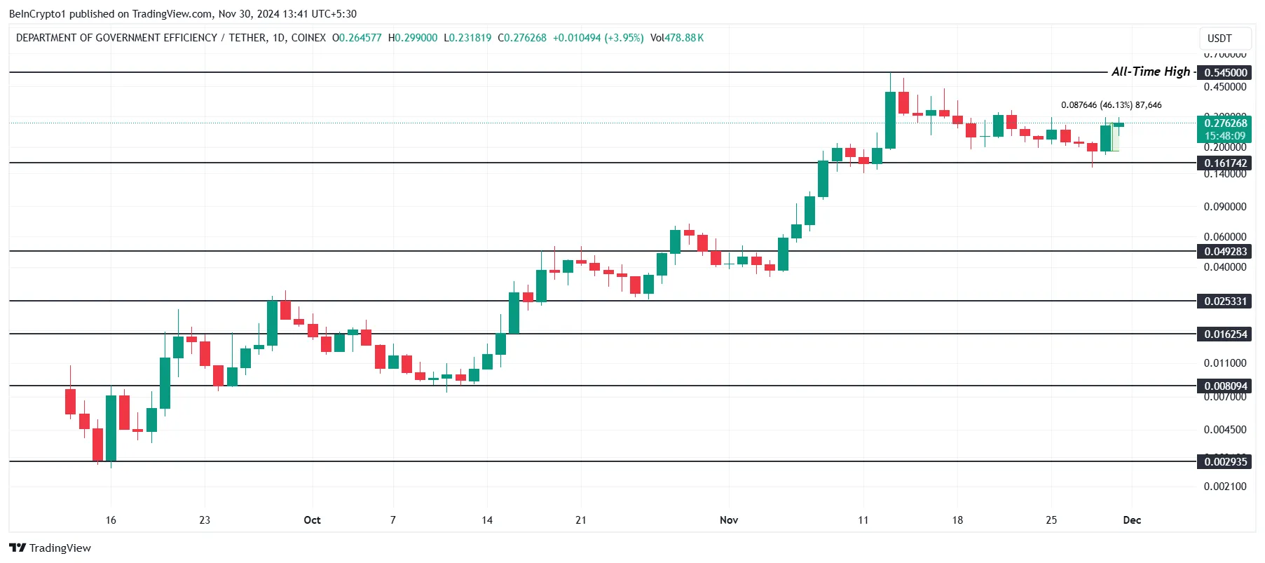 Análisis de precios de DOGE (GOV). 