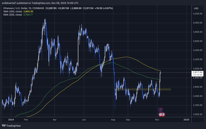 ETH prueba el MA de 200 días 