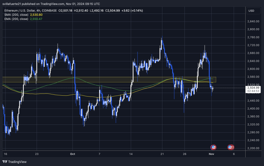 ETH cotiza por debajo del 4H 200 MA 