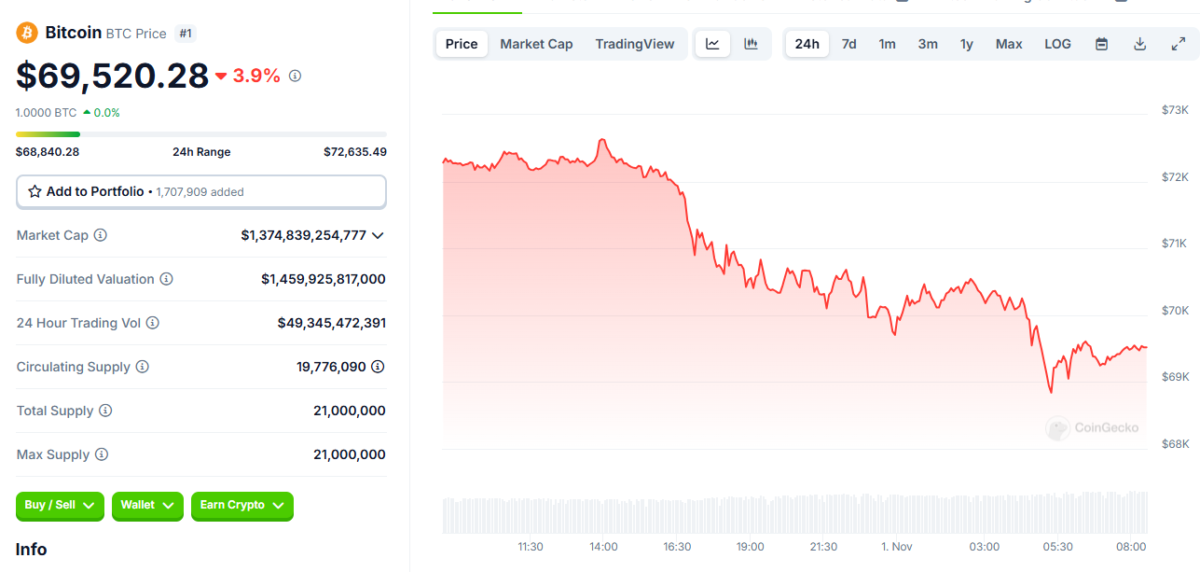 Inversores criptográficos preocupados: ¡BTC retrocedió, Altcoins en números rojos!