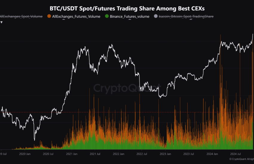 Bitcoin volume from the spot and futures market.