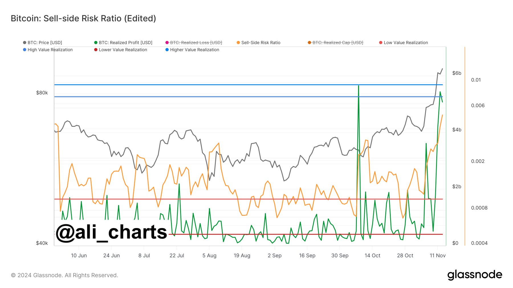 Relación de riesgo del lado vendedor de Bitcoin. 