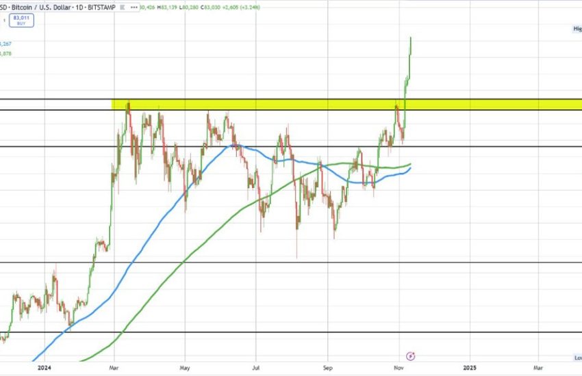 Bitcoin alcanza un nuevo máximo de sesión (y otro, y otro).