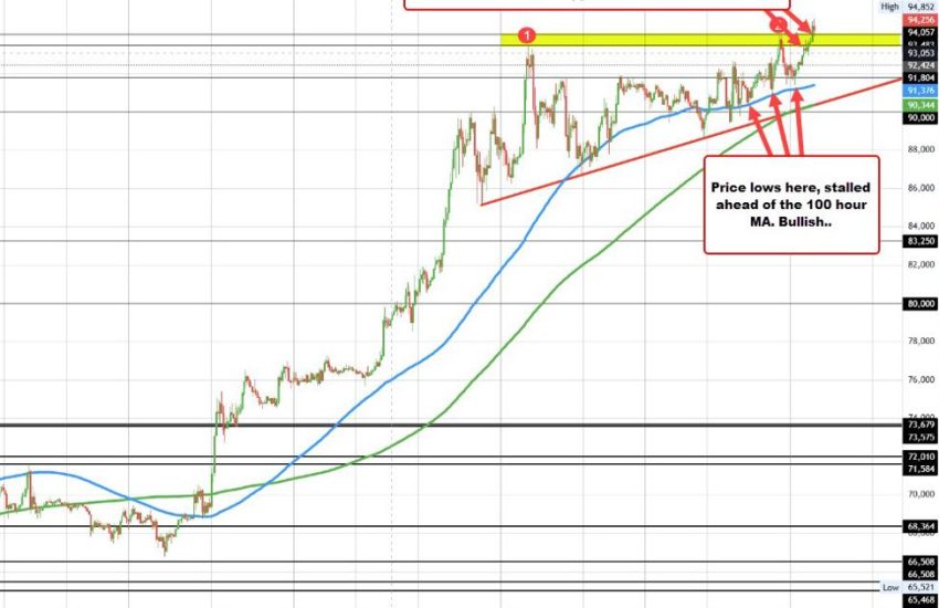 Bitcoin cotiza a otro nuevo récord de 94.852 dólares