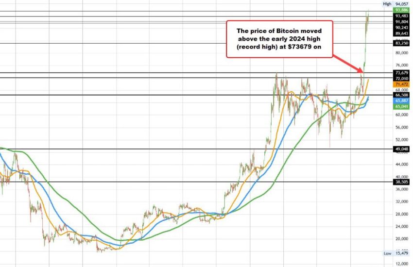 Bitcoin cotiza en un nuevo máximo histórico