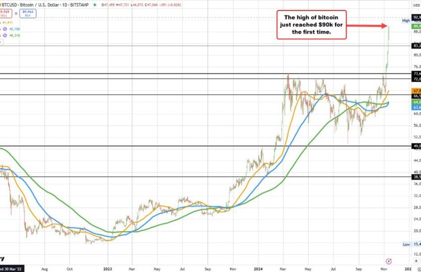 Bitcoin cotiza por encima de los 90.000 dólares por primera vez. Rompió por encima del nivel de 80.000 dólares el lunes.