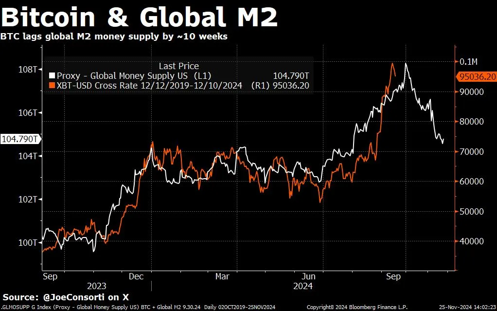 Correlación entre Bitcoin y Global M2