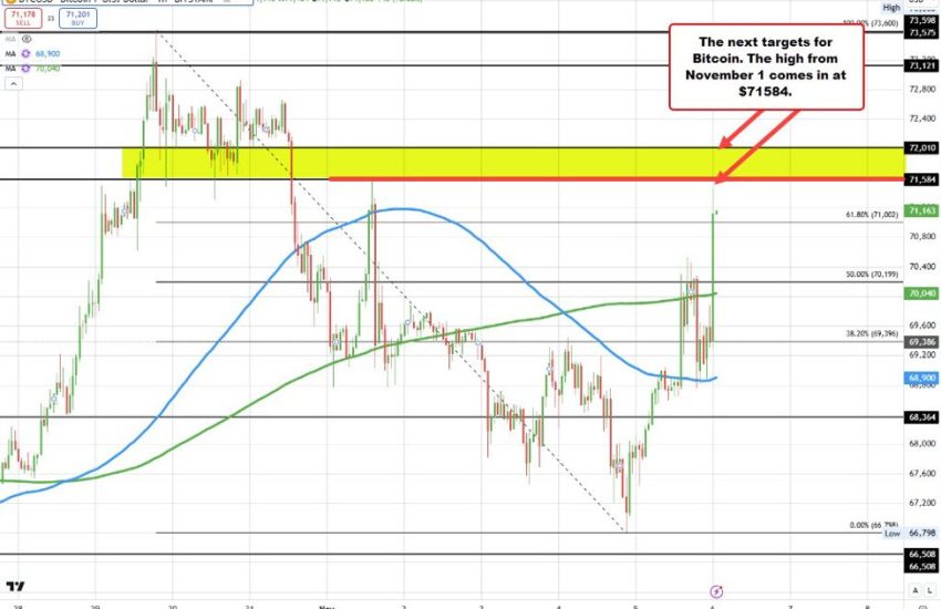 Bitcoin está subiendo | Forexlive