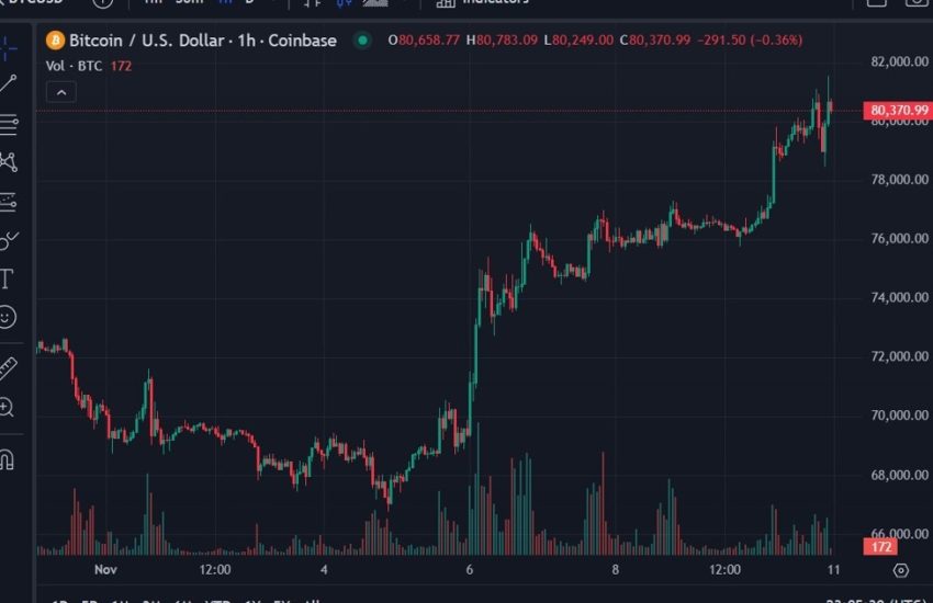 Bitcoin por encima de los 80.000 dólares estadounidenses | Forexlive