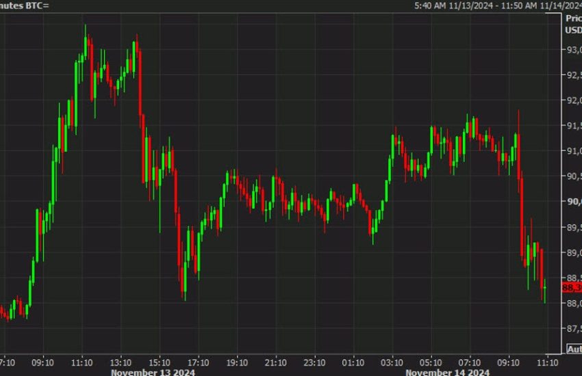 Bitcoin se desploma hasta los 88.000 dólares en rápida caída