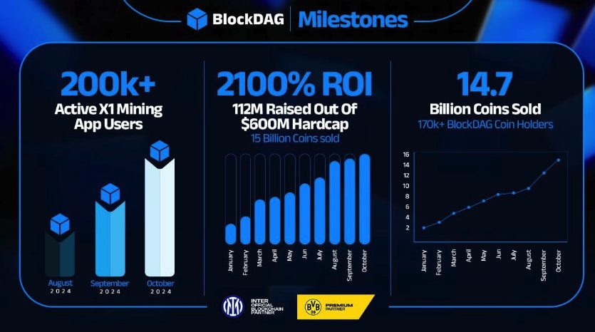 BlockDAG domina el mercado de preventa con un aumento de precio del 2100%: ¡desafiando a Bitcoin y Ethereum!