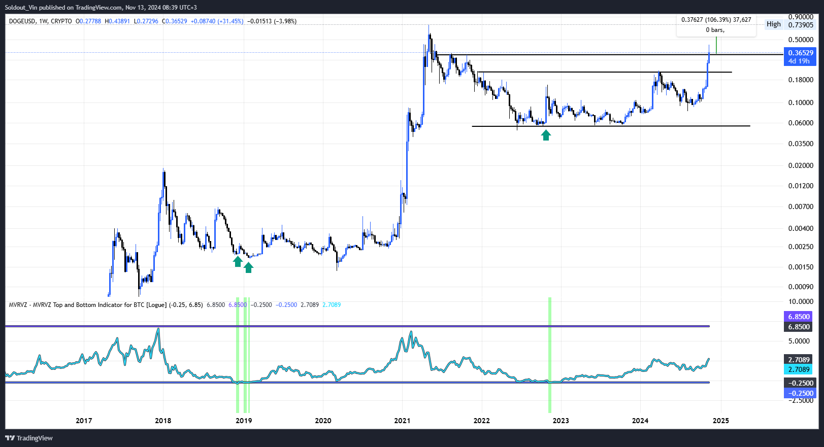 ¿Un indicador raro sugiere que el precio de Dogecoin de $ 1 es inevitable en noviembre?