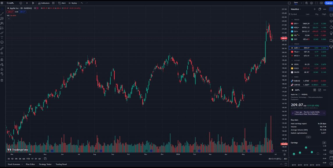 Plataforma de gráficos TradingView en el corredor Eightcap