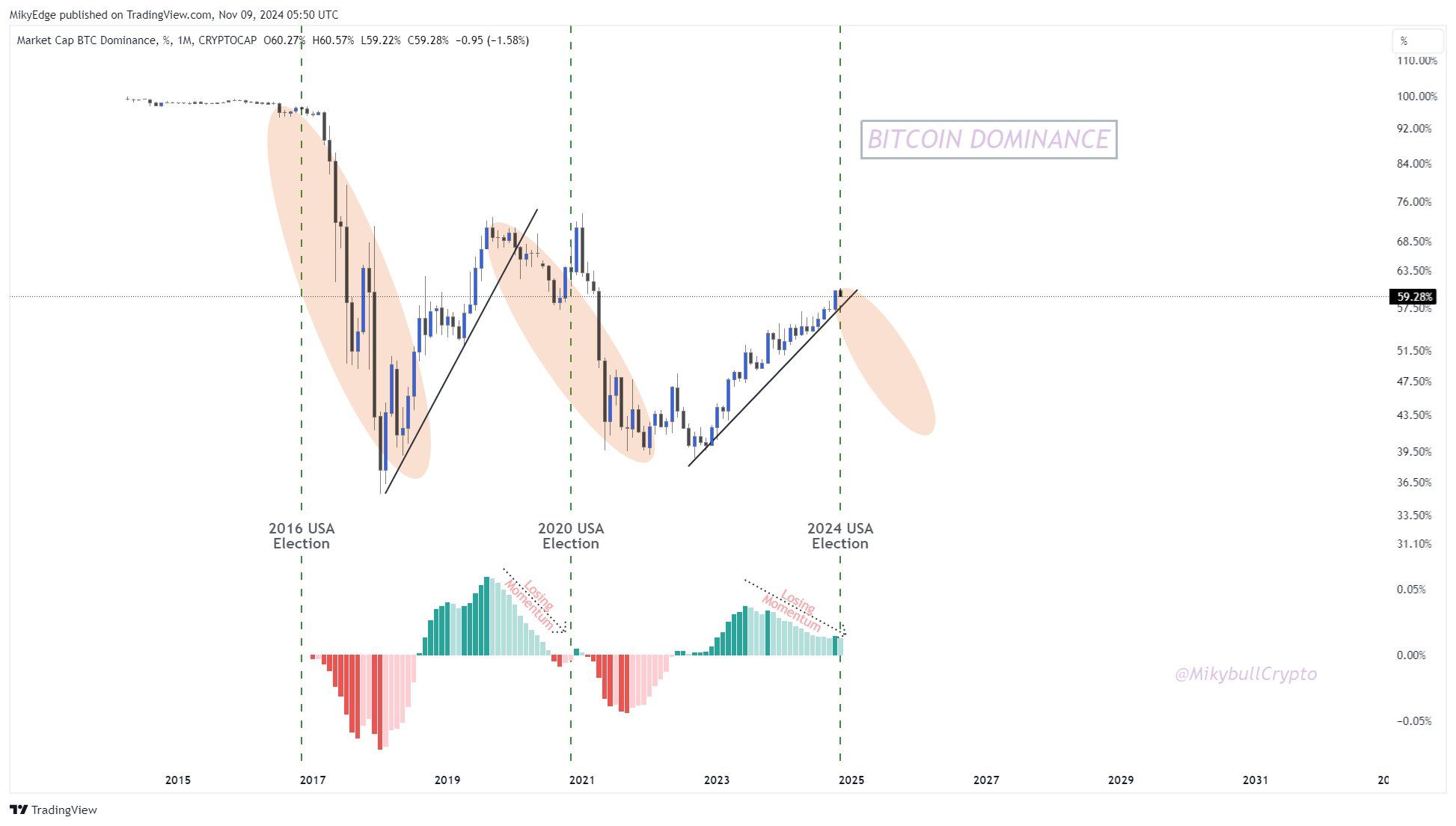 El dominio de Bitcoin está destinado a disminuir. 