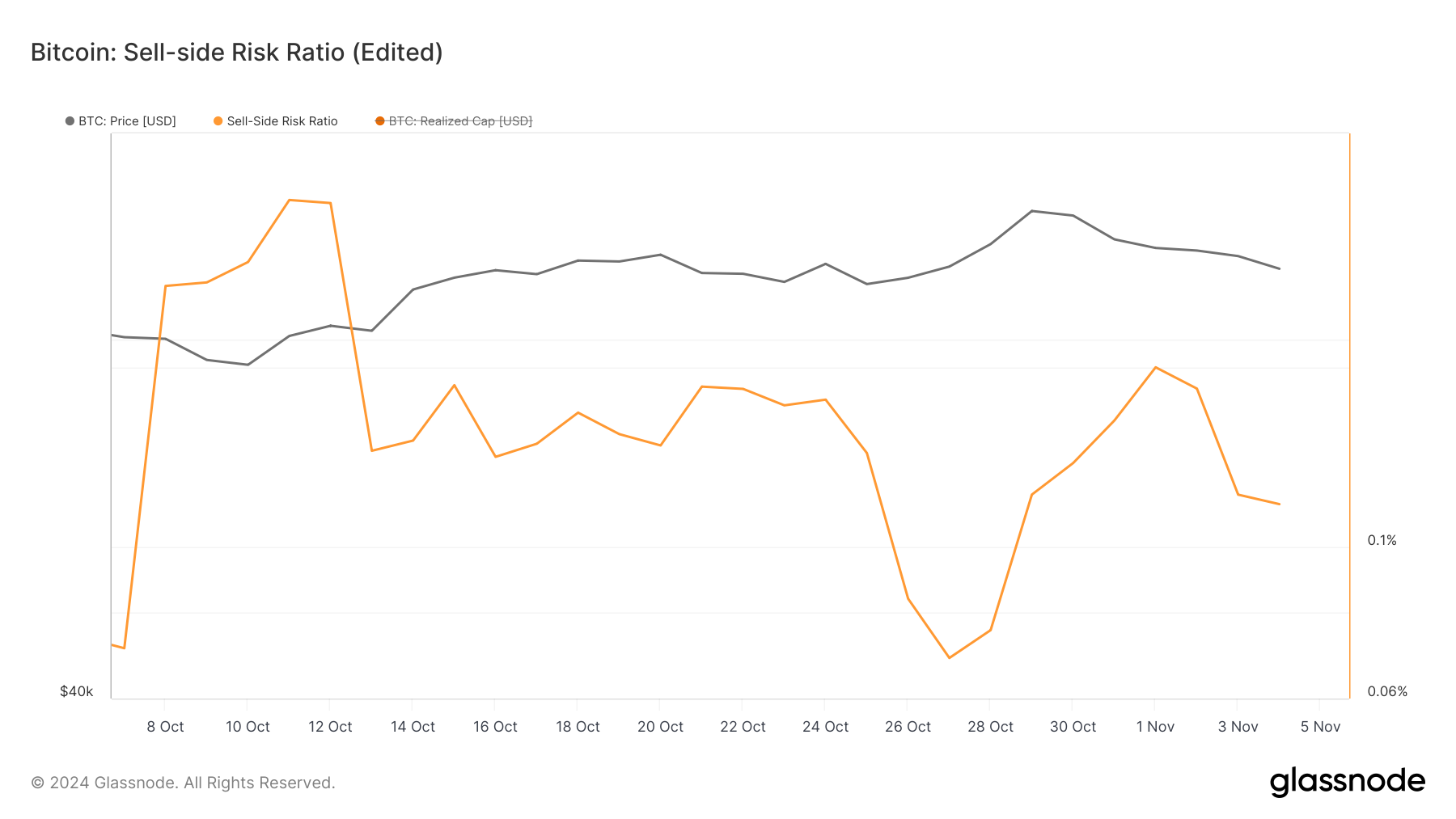 La presión de venta de Bitcoin se reduce