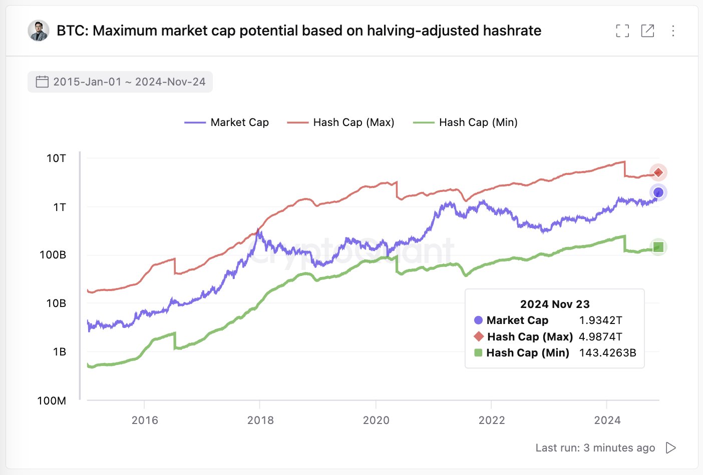 Capitalización de mercado de Bitcoin por hashrate