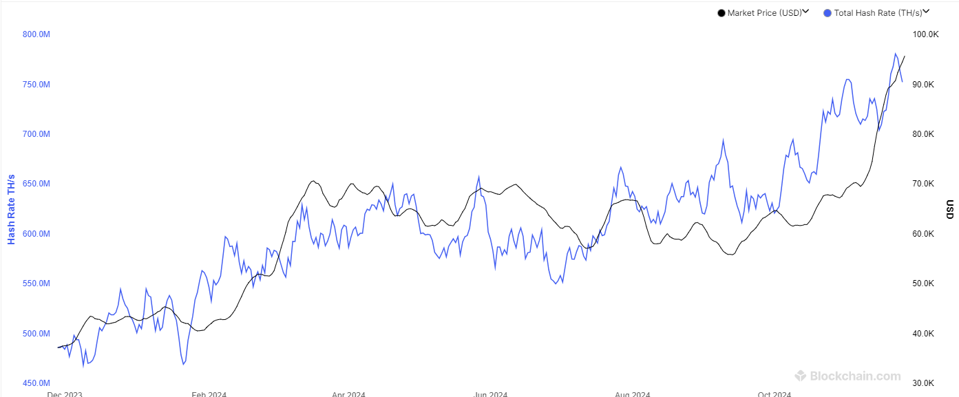 Tasa de hash de Bitcoin