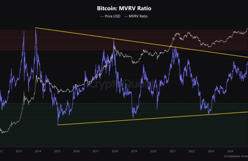 Bitcoin MVRV ratio pattern.