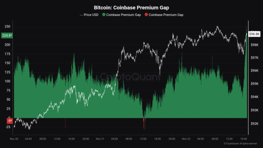 Brecha de prima de Bitcoin Coinbase a $224