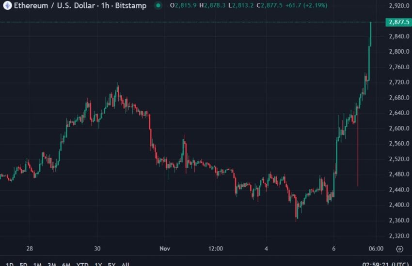 Ethereum sube, al nivel más alto desde agosto