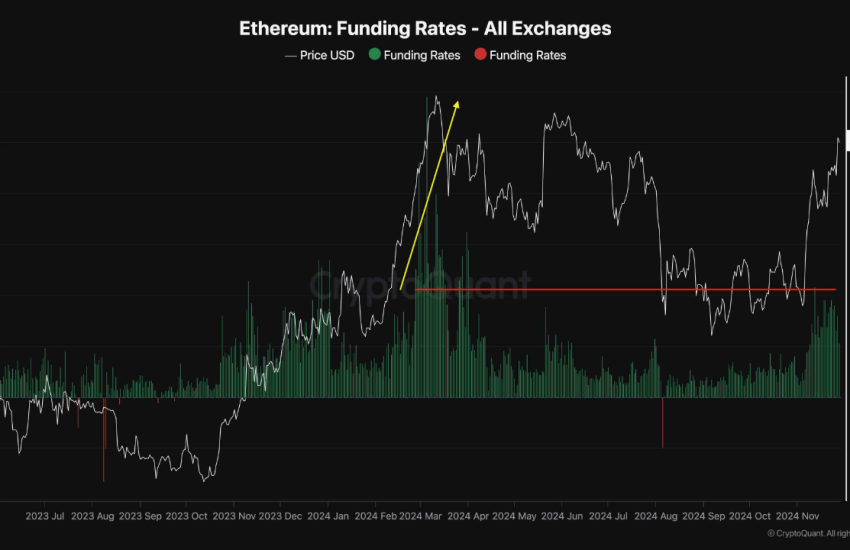 Ethereum funding rates metric.